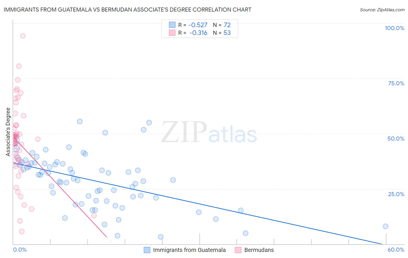 Immigrants from Guatemala vs Bermudan Associate's Degree
