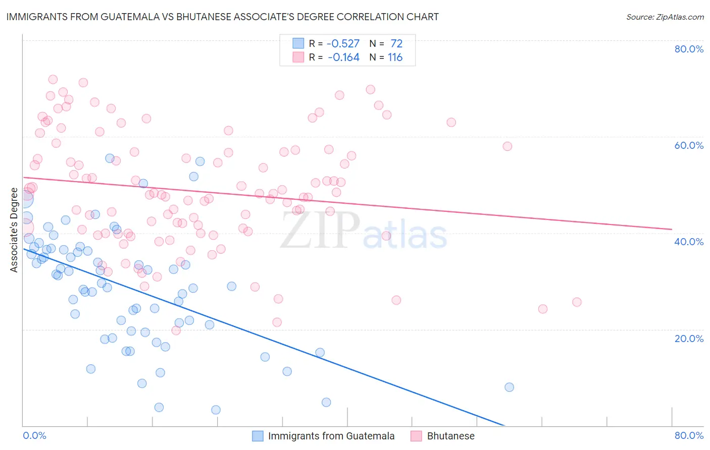 Immigrants from Guatemala vs Bhutanese Associate's Degree