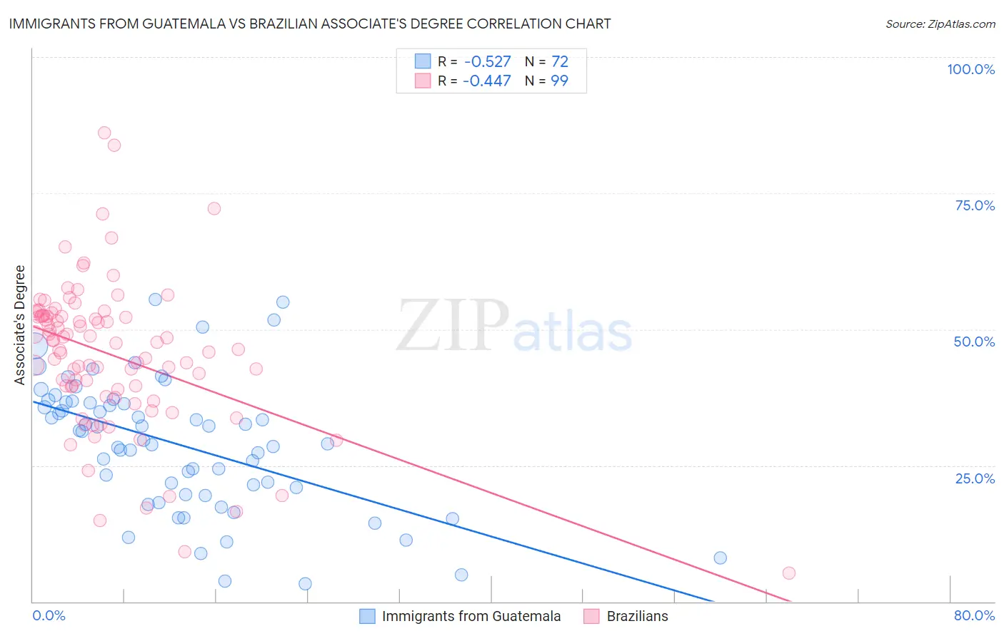 Immigrants from Guatemala vs Brazilian Associate's Degree