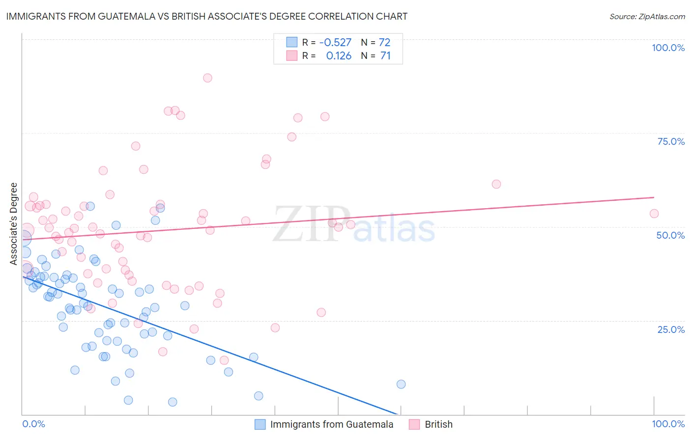 Immigrants from Guatemala vs British Associate's Degree
