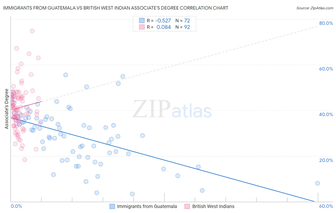 Immigrants from Guatemala vs British West Indian Associate's Degree