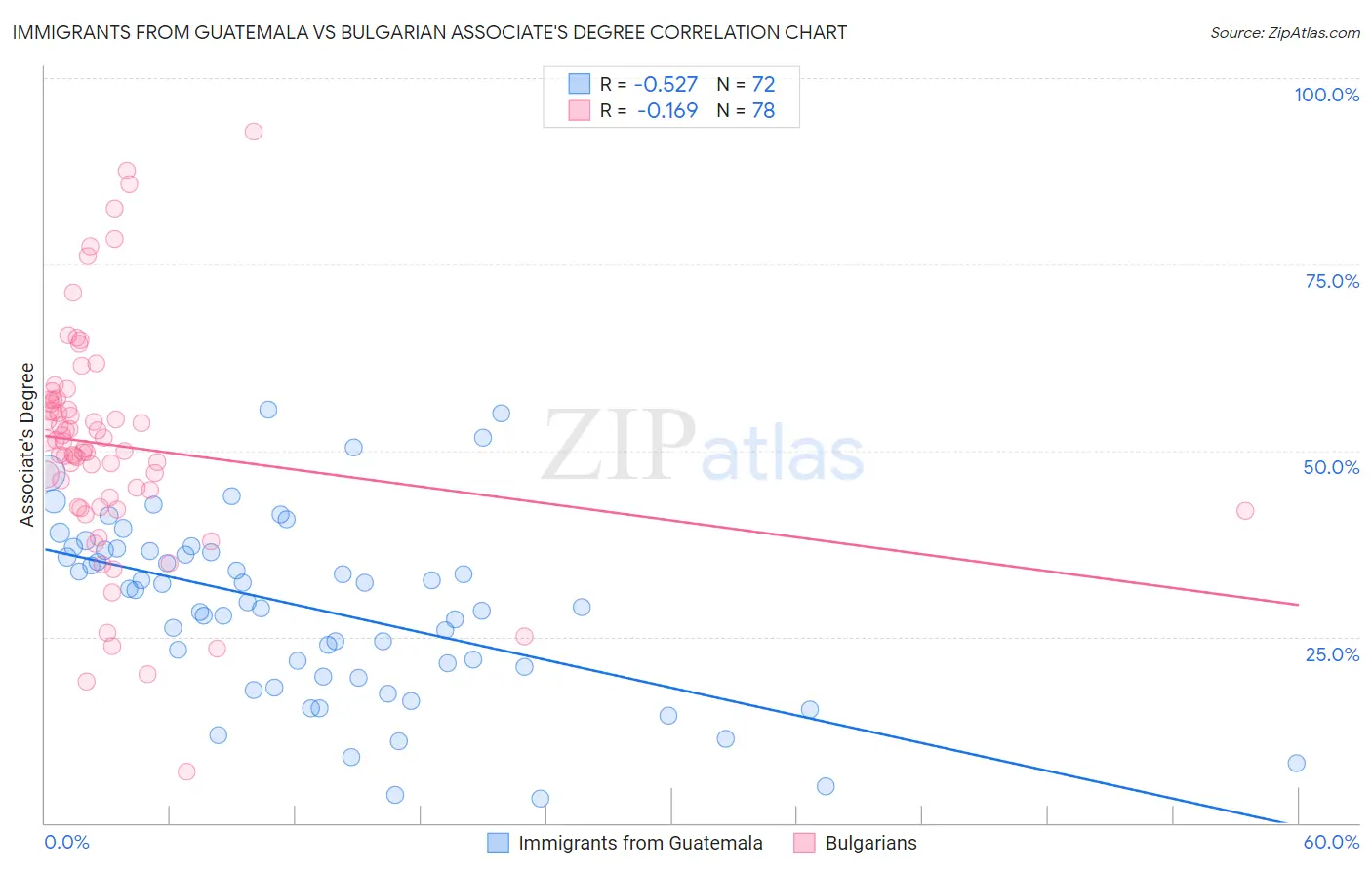 Immigrants from Guatemala vs Bulgarian Associate's Degree