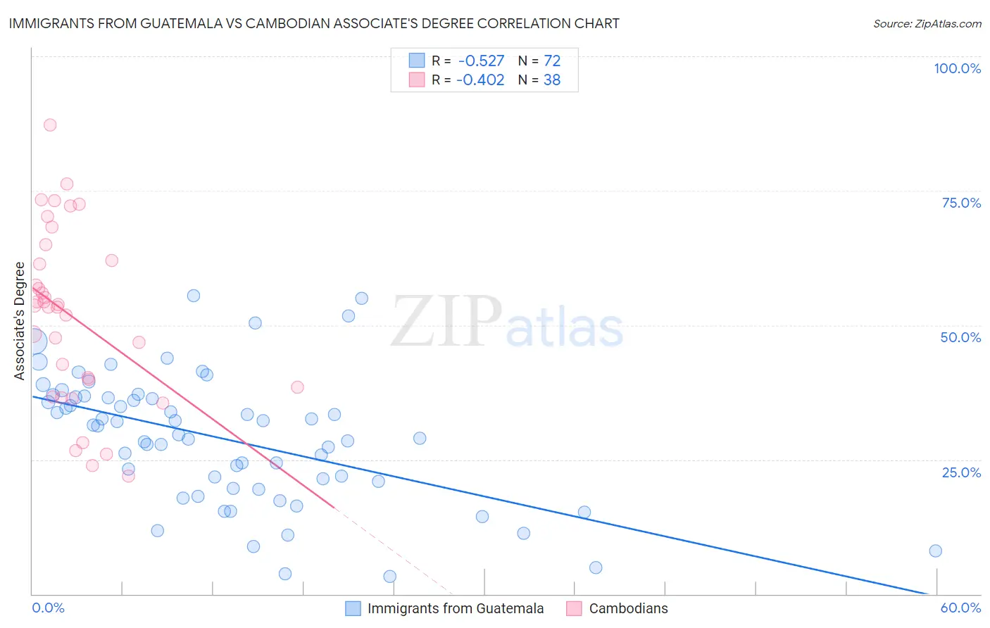 Immigrants from Guatemala vs Cambodian Associate's Degree