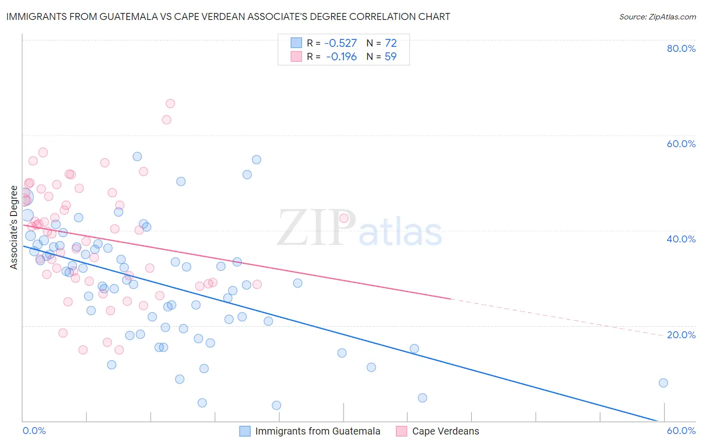 Immigrants from Guatemala vs Cape Verdean Associate's Degree