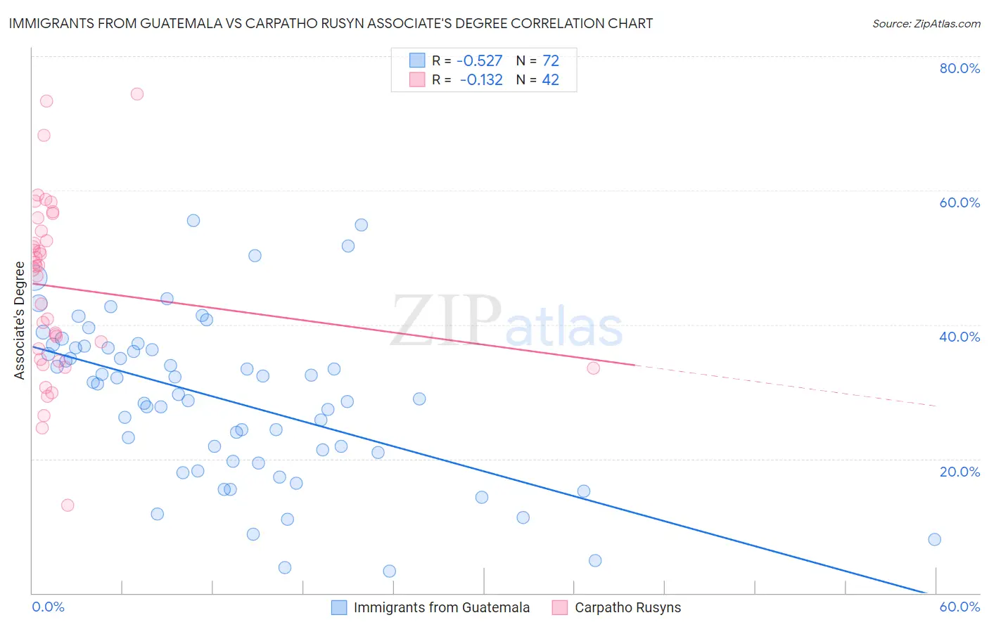 Immigrants from Guatemala vs Carpatho Rusyn Associate's Degree