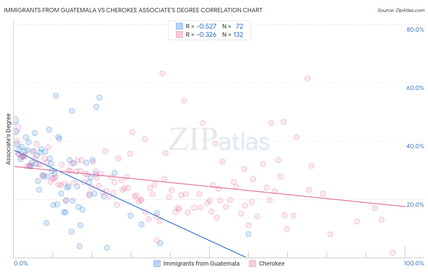 Immigrants from Guatemala vs Cherokee Associate's Degree