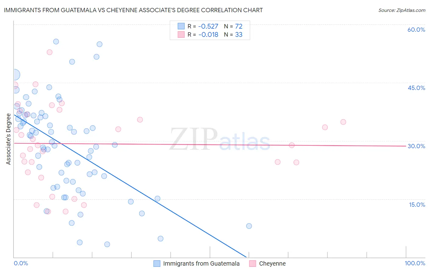 Immigrants from Guatemala vs Cheyenne Associate's Degree