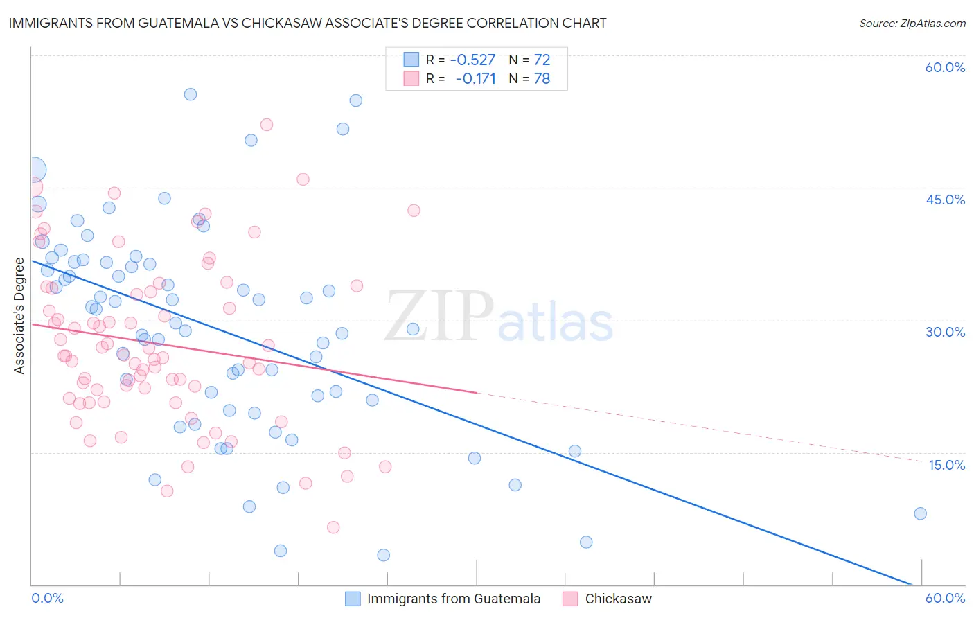 Immigrants from Guatemala vs Chickasaw Associate's Degree