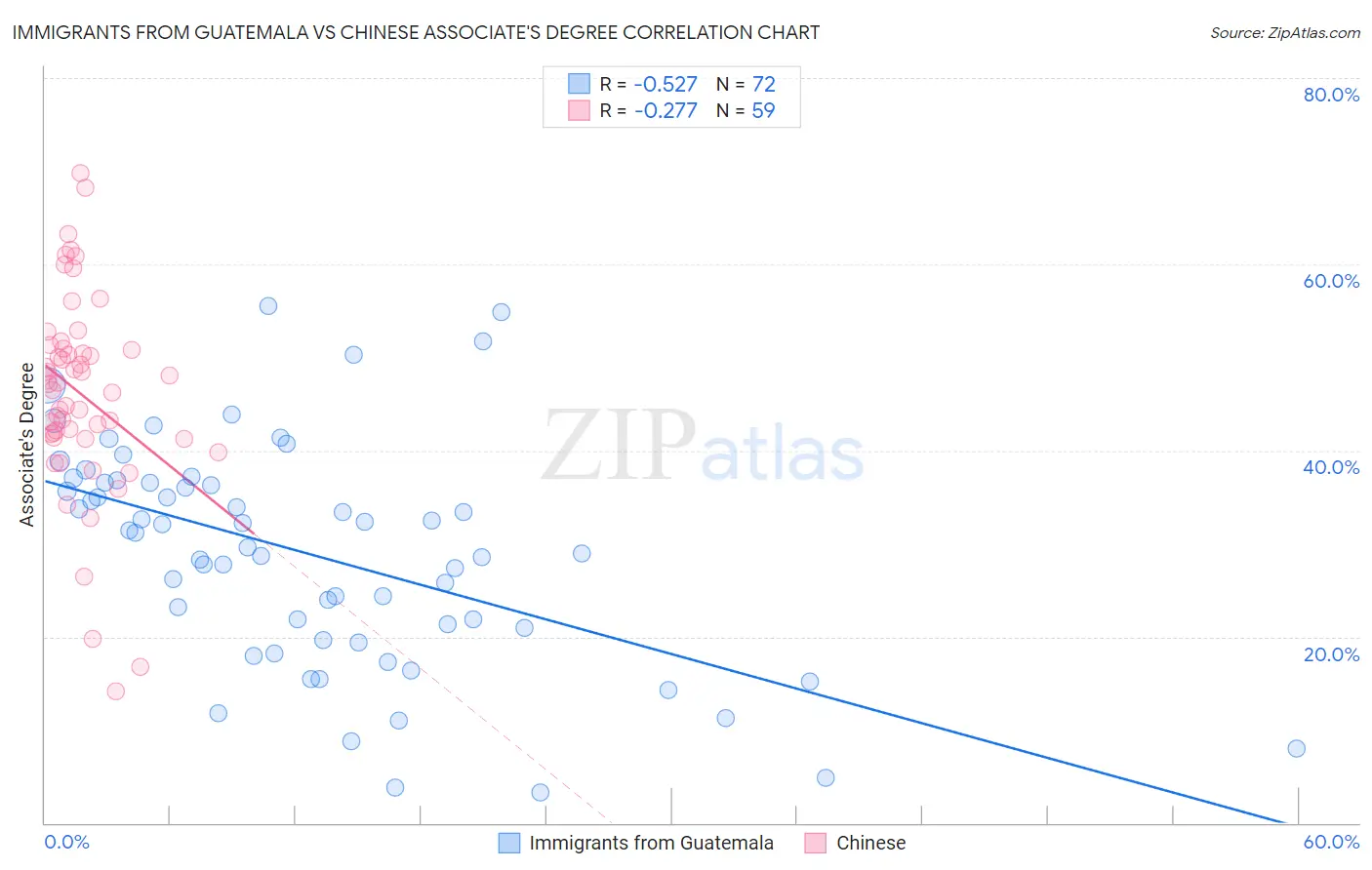 Immigrants from Guatemala vs Chinese Associate's Degree