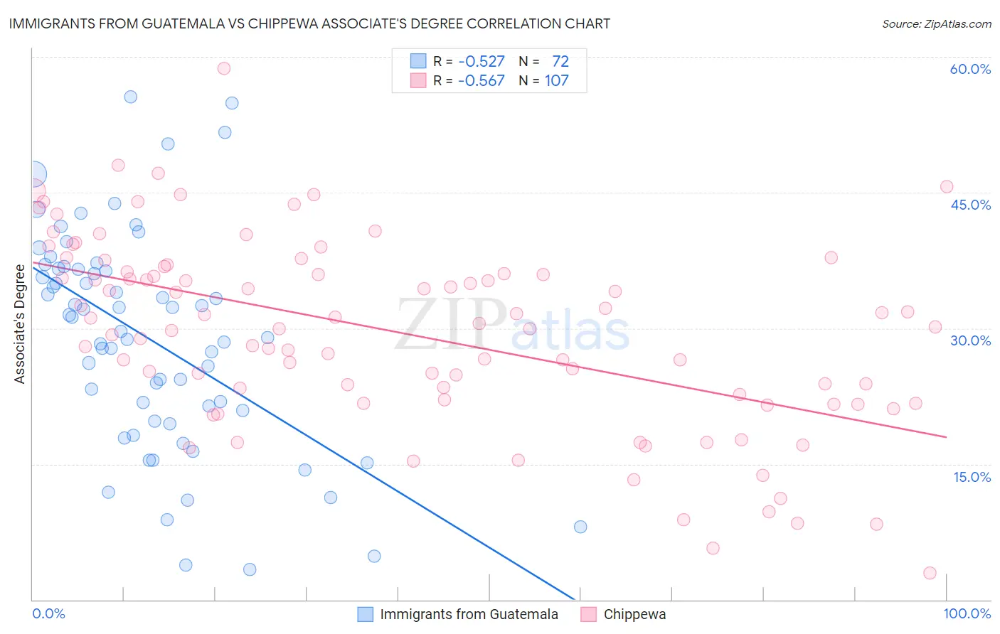 Immigrants from Guatemala vs Chippewa Associate's Degree