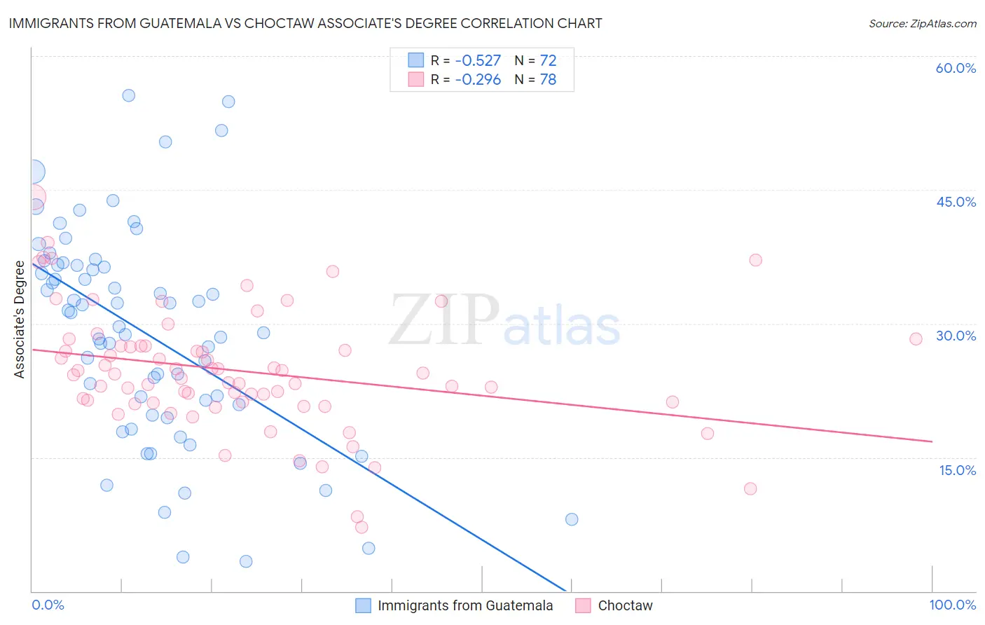 Immigrants from Guatemala vs Choctaw Associate's Degree