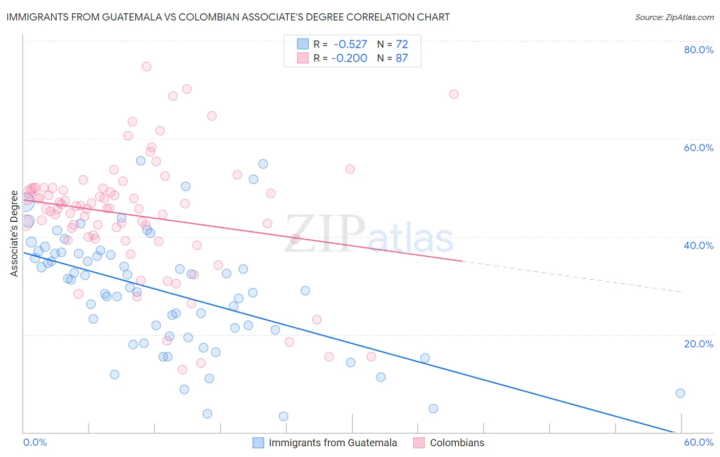 Immigrants from Guatemala vs Colombian Associate's Degree