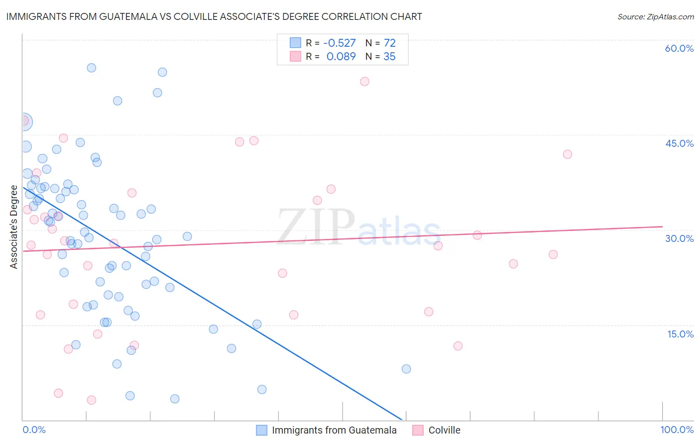 Immigrants from Guatemala vs Colville Associate's Degree