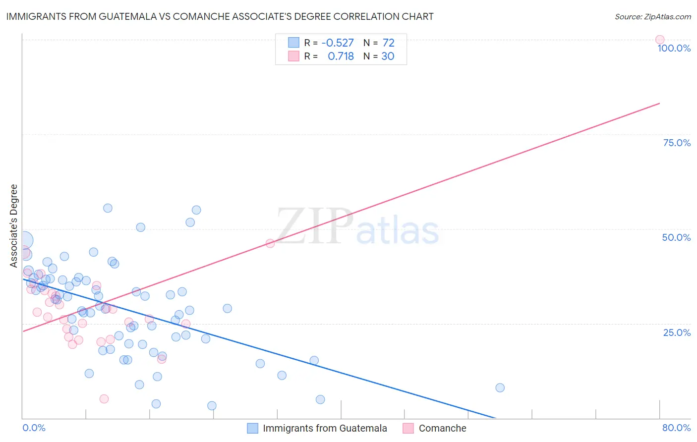 Immigrants from Guatemala vs Comanche Associate's Degree