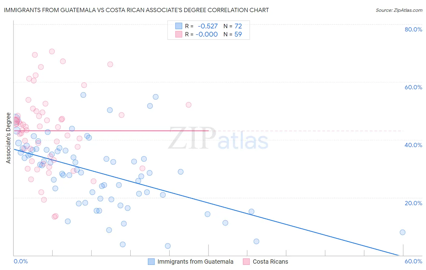 Immigrants from Guatemala vs Costa Rican Associate's Degree