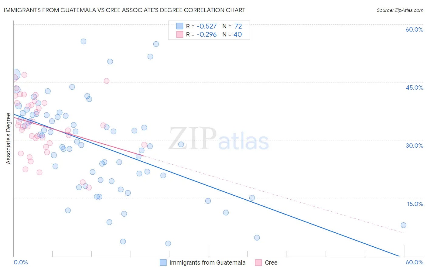 Immigrants from Guatemala vs Cree Associate's Degree