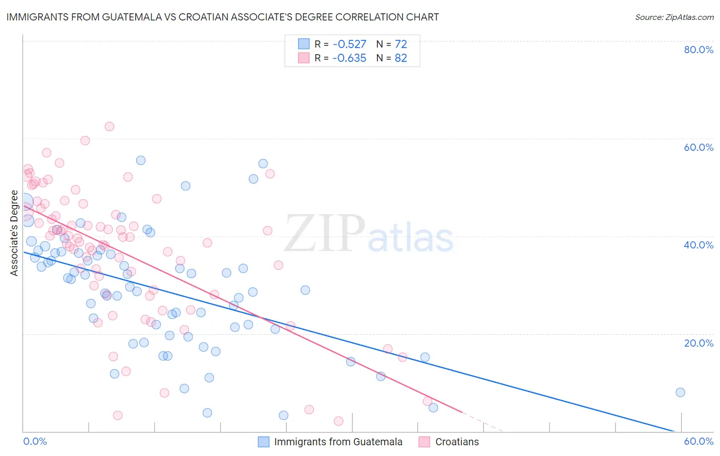 Immigrants from Guatemala vs Croatian Associate's Degree