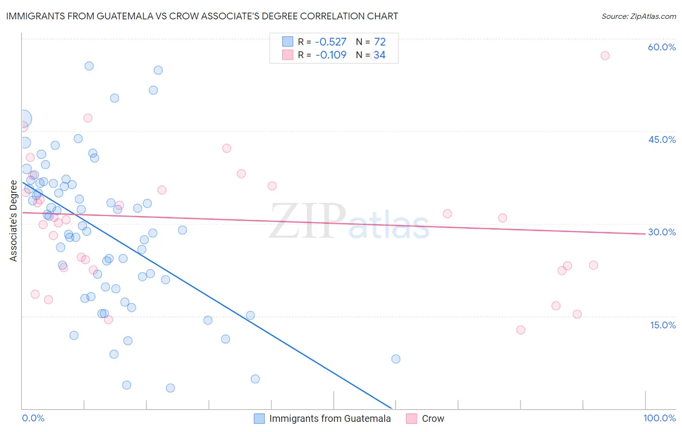 Immigrants from Guatemala vs Crow Associate's Degree