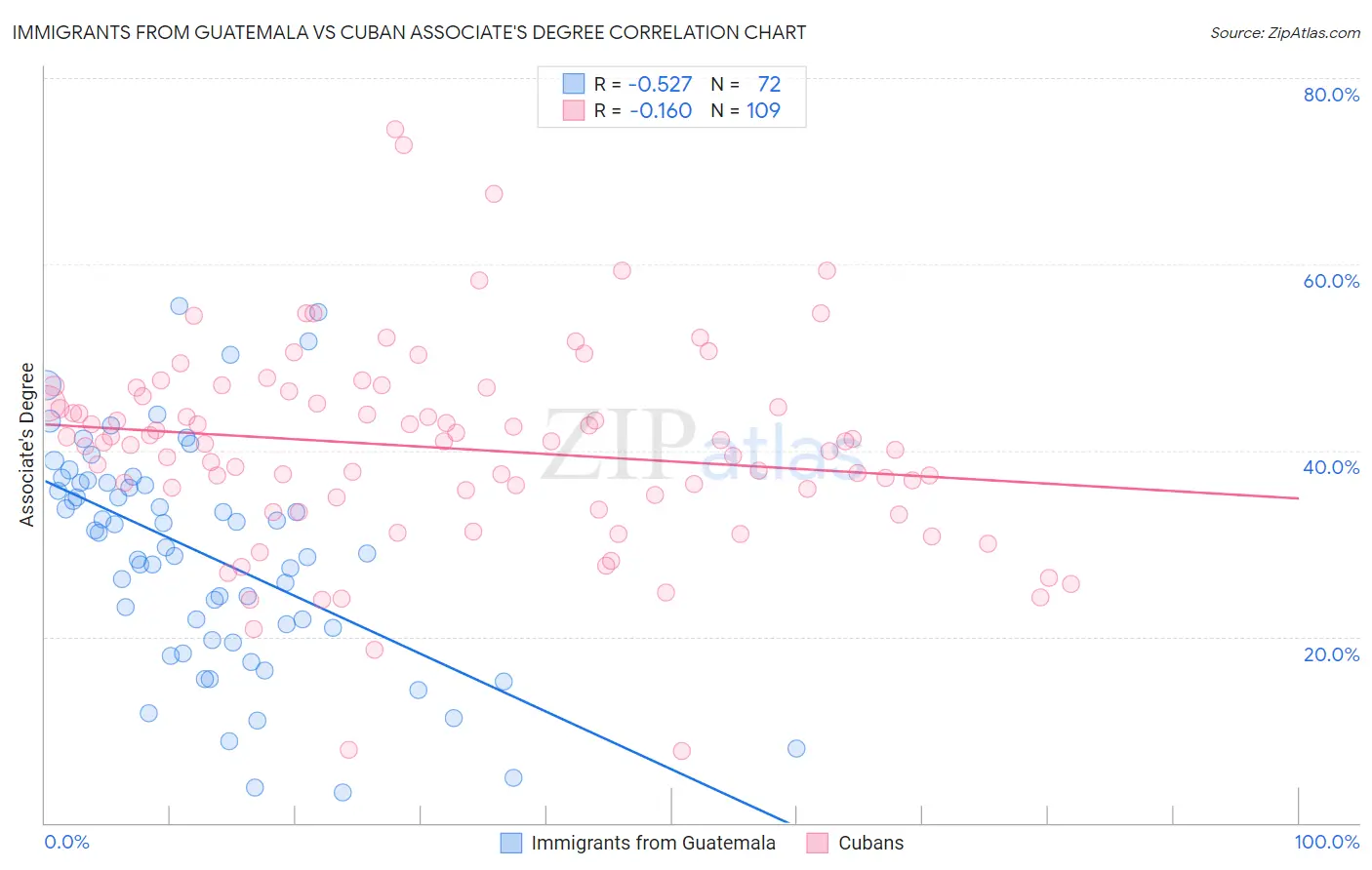 Immigrants from Guatemala vs Cuban Associate's Degree