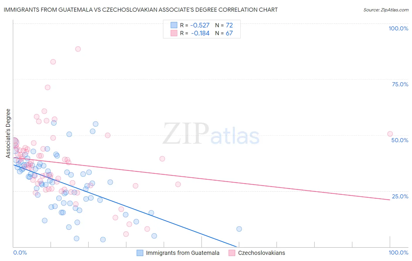 Immigrants from Guatemala vs Czechoslovakian Associate's Degree