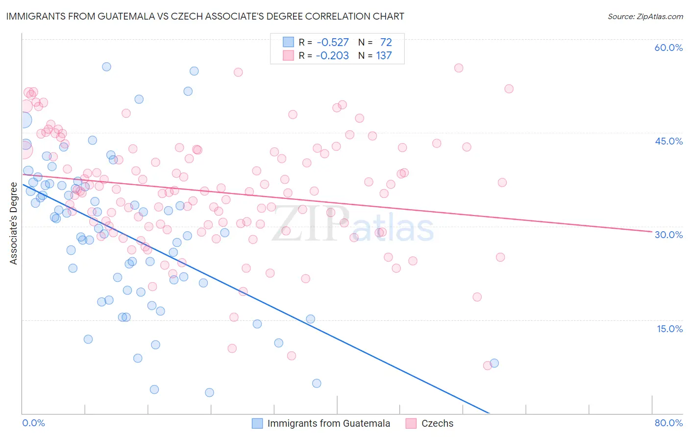 Immigrants from Guatemala vs Czech Associate's Degree