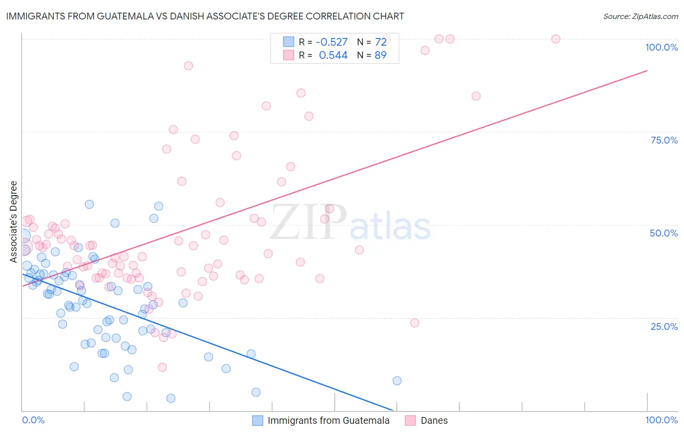 Immigrants from Guatemala vs Danish Associate's Degree
