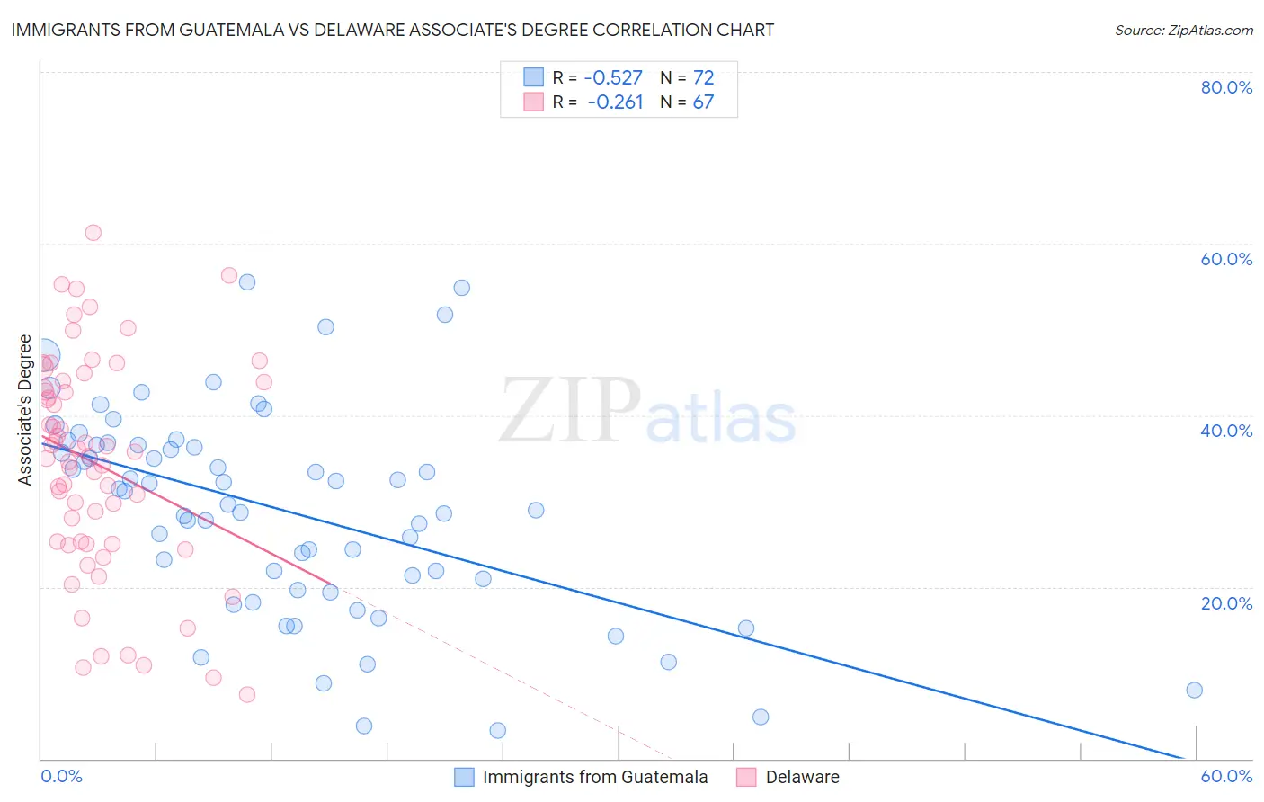 Immigrants from Guatemala vs Delaware Associate's Degree