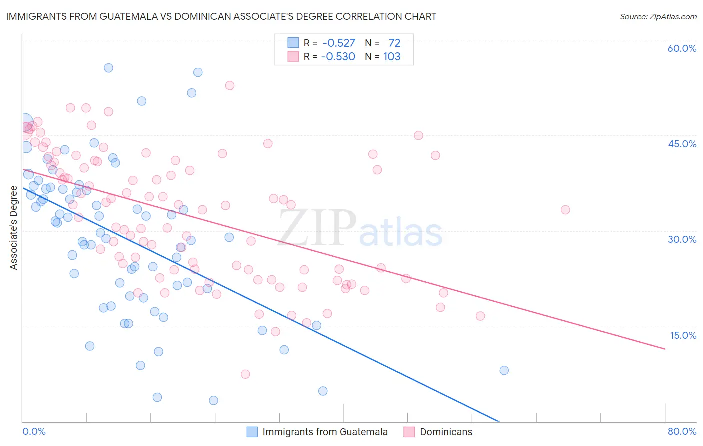 Immigrants from Guatemala vs Dominican Associate's Degree