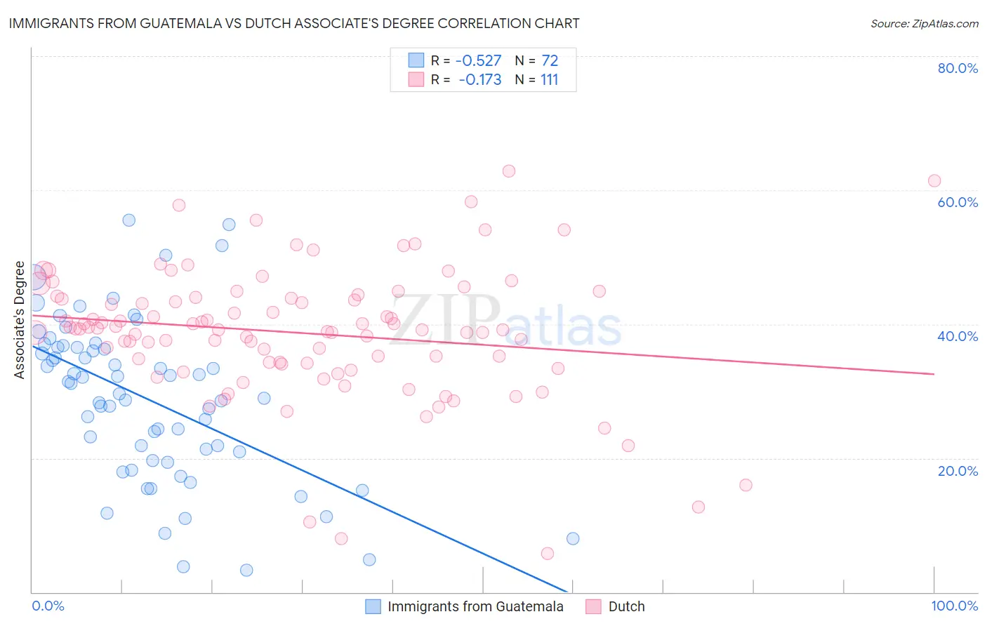 Immigrants from Guatemala vs Dutch Associate's Degree