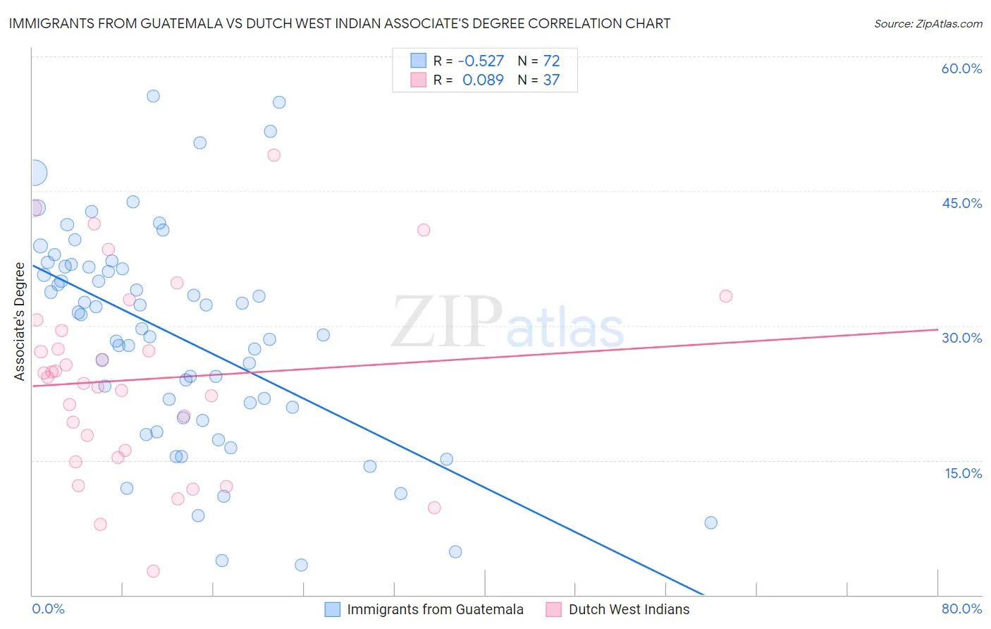 Immigrants from Guatemala vs Dutch West Indian Associate's Degree