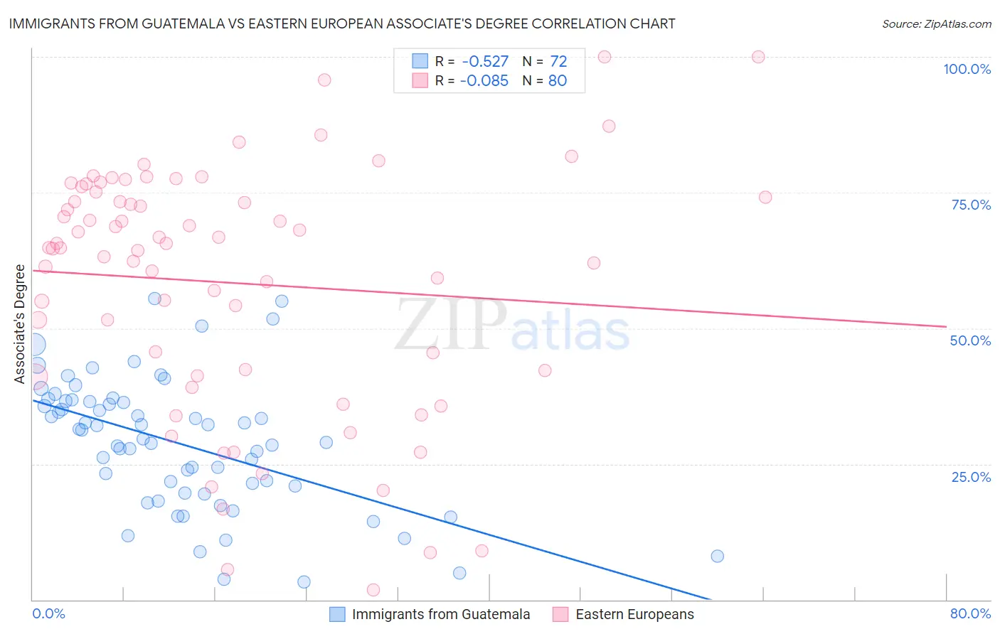 Immigrants from Guatemala vs Eastern European Associate's Degree