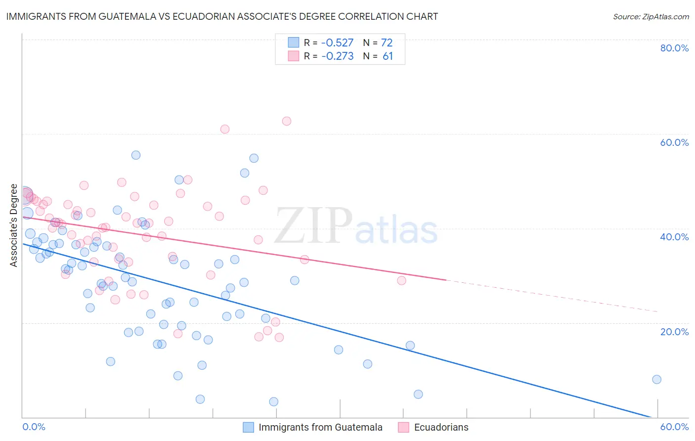 Immigrants from Guatemala vs Ecuadorian Associate's Degree