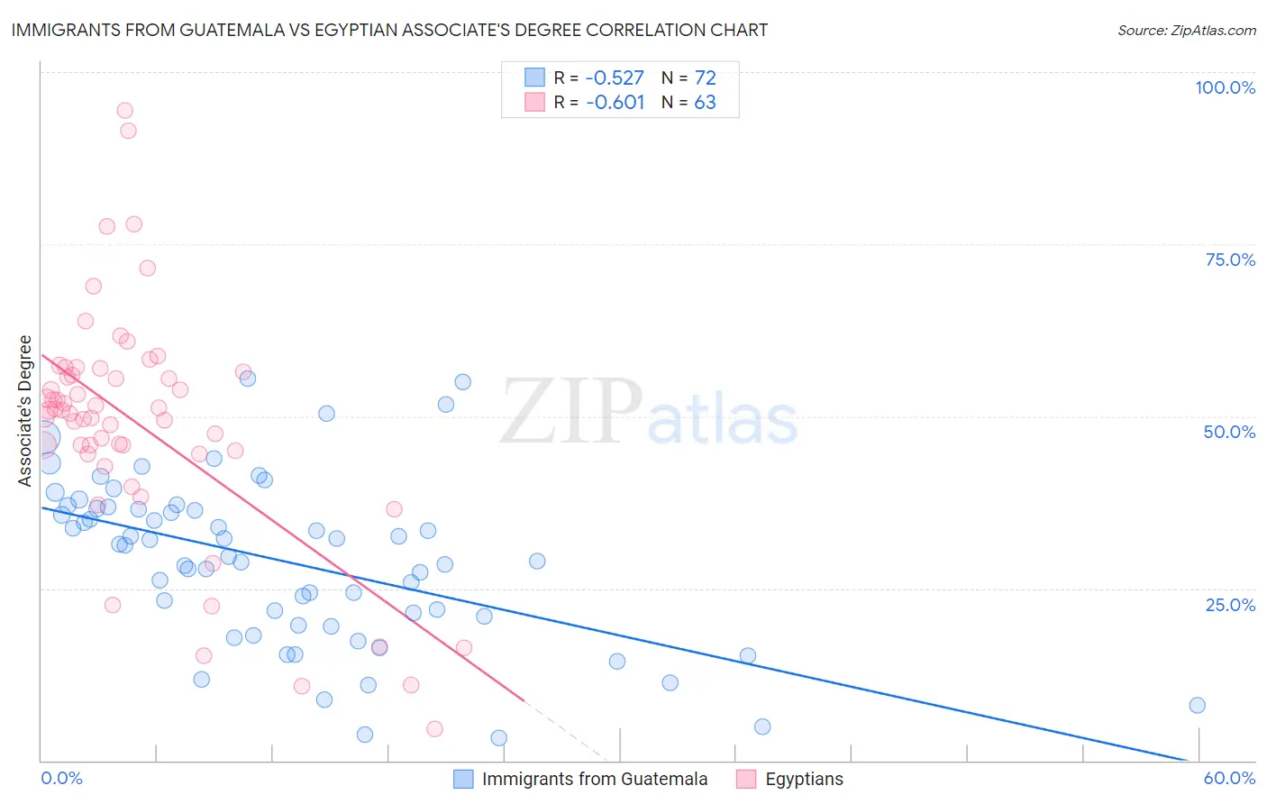 Immigrants from Guatemala vs Egyptian Associate's Degree