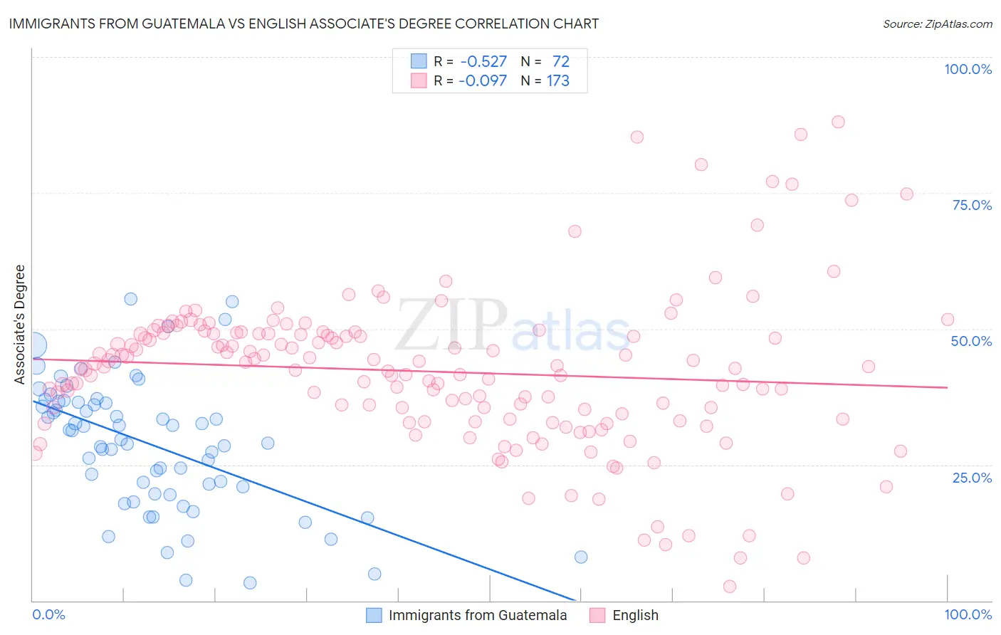 Immigrants from Guatemala vs English Associate's Degree