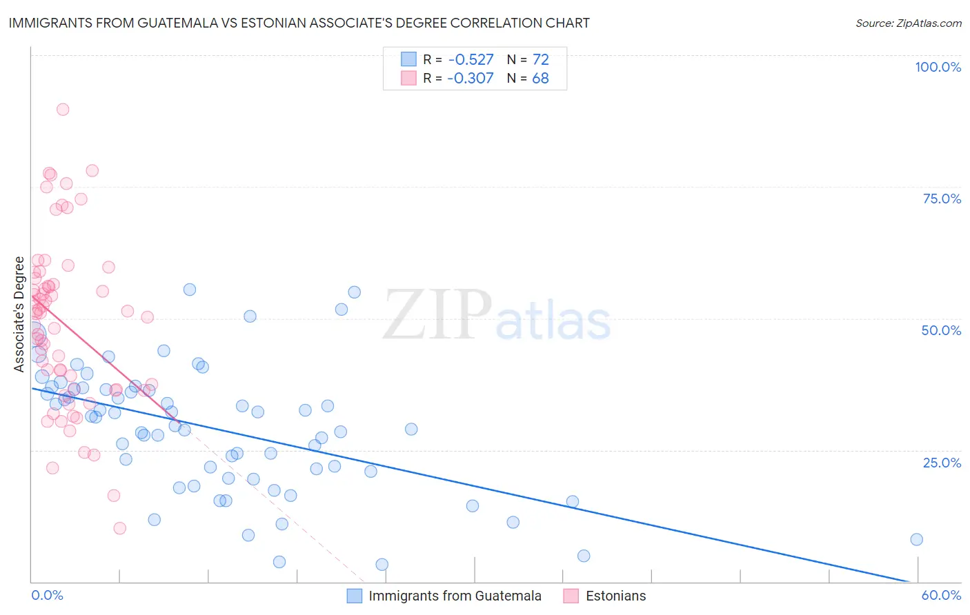 Immigrants from Guatemala vs Estonian Associate's Degree