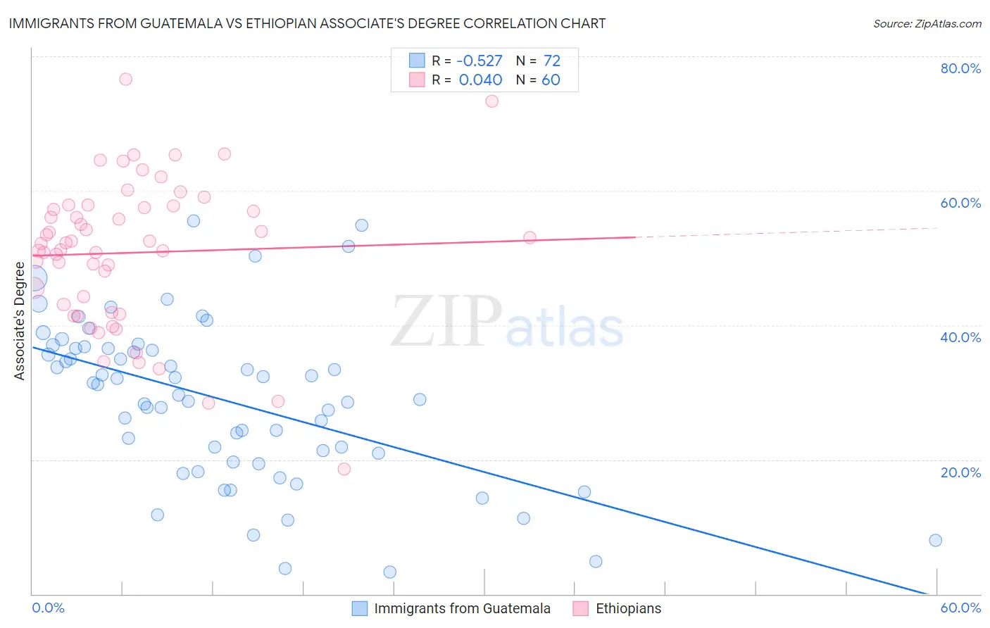 Immigrants from Guatemala vs Ethiopian Associate's Degree