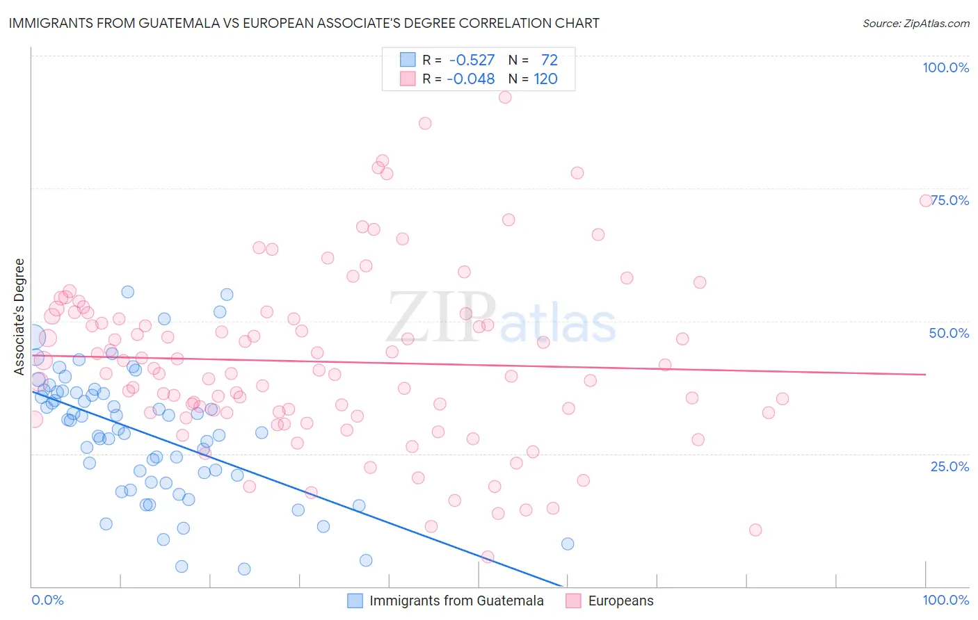 Immigrants from Guatemala vs European Associate's Degree