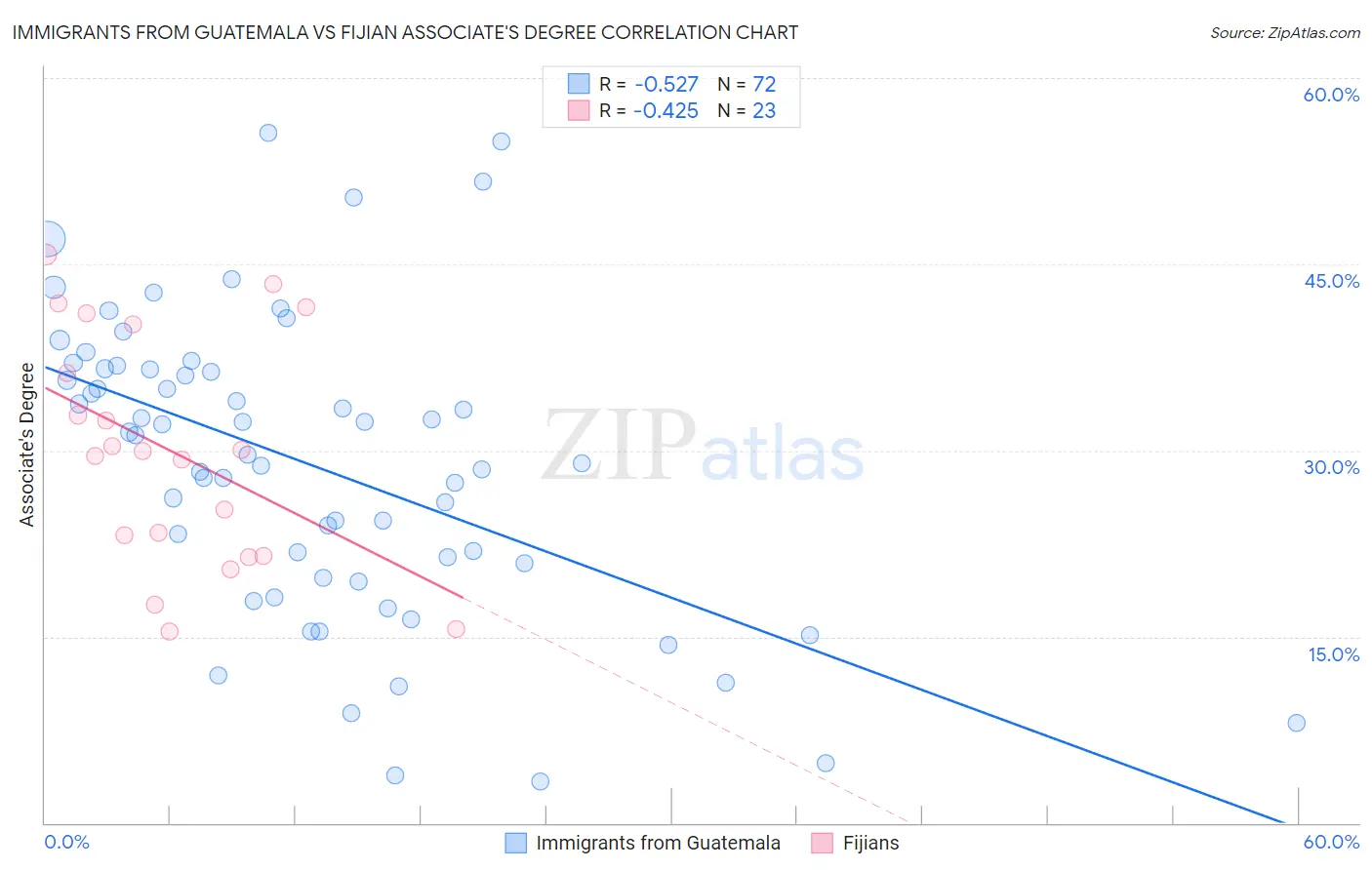 Immigrants from Guatemala vs Fijian Associate's Degree