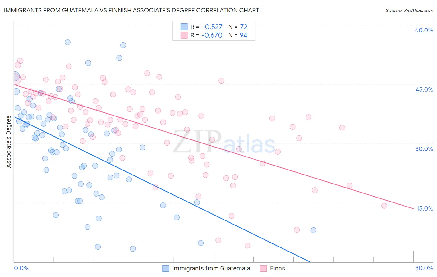 Immigrants from Guatemala vs Finnish Associate's Degree