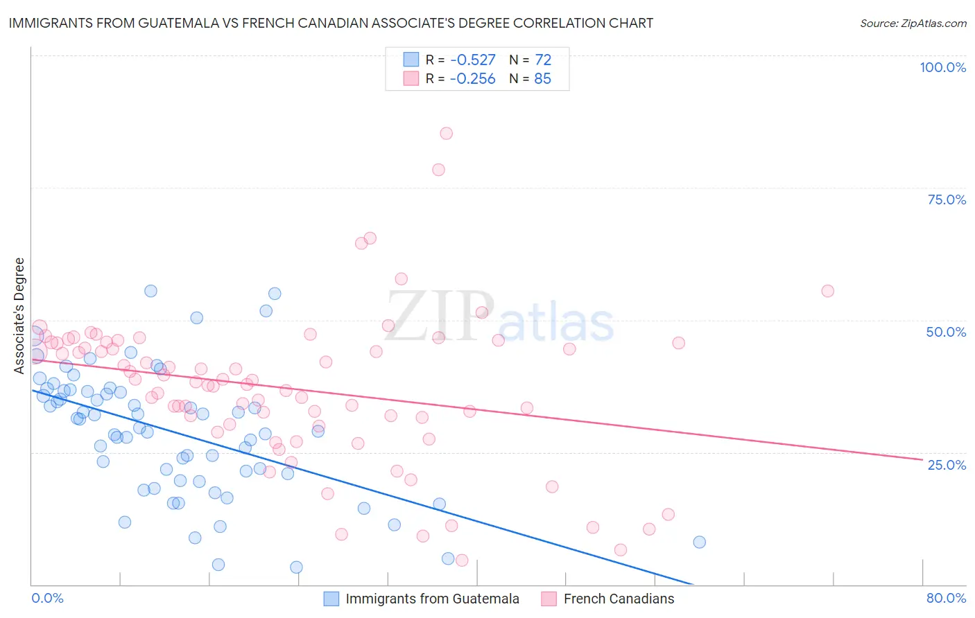 Immigrants from Guatemala vs French Canadian Associate's Degree