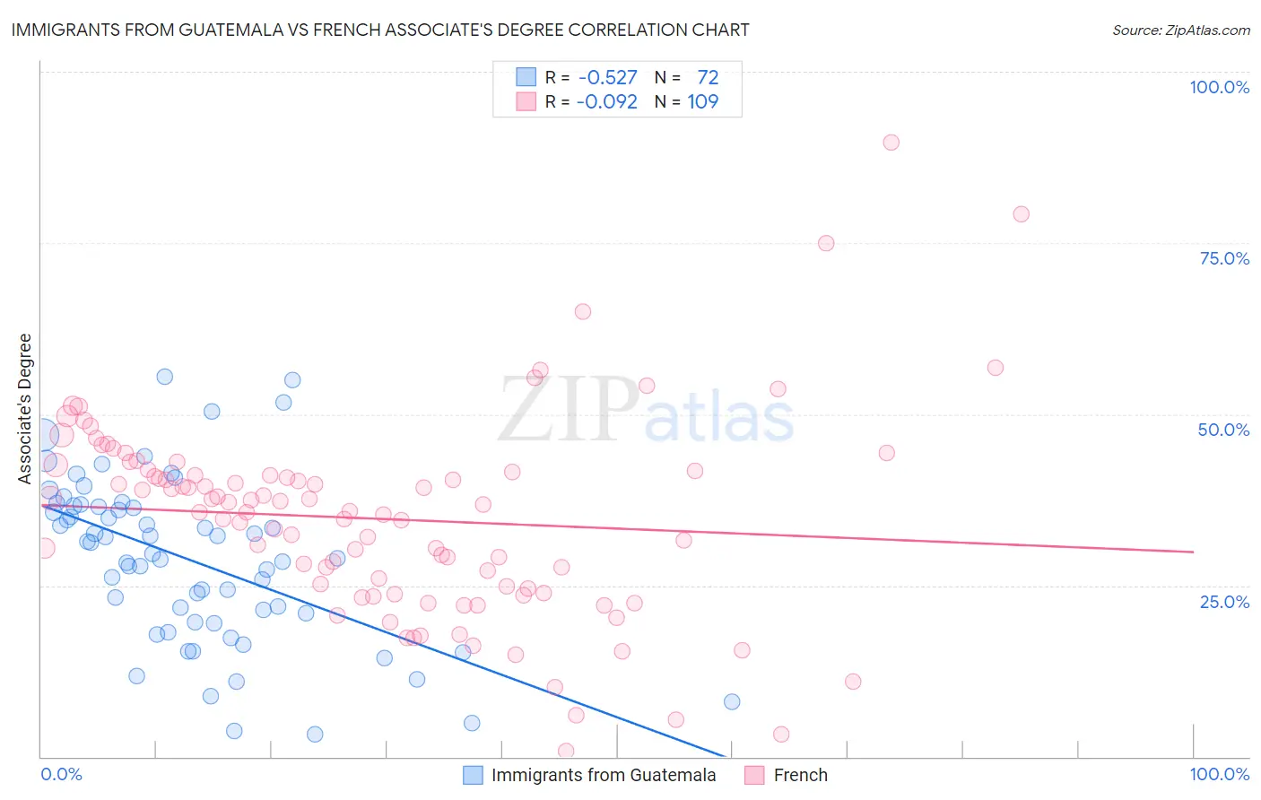 Immigrants from Guatemala vs French Associate's Degree