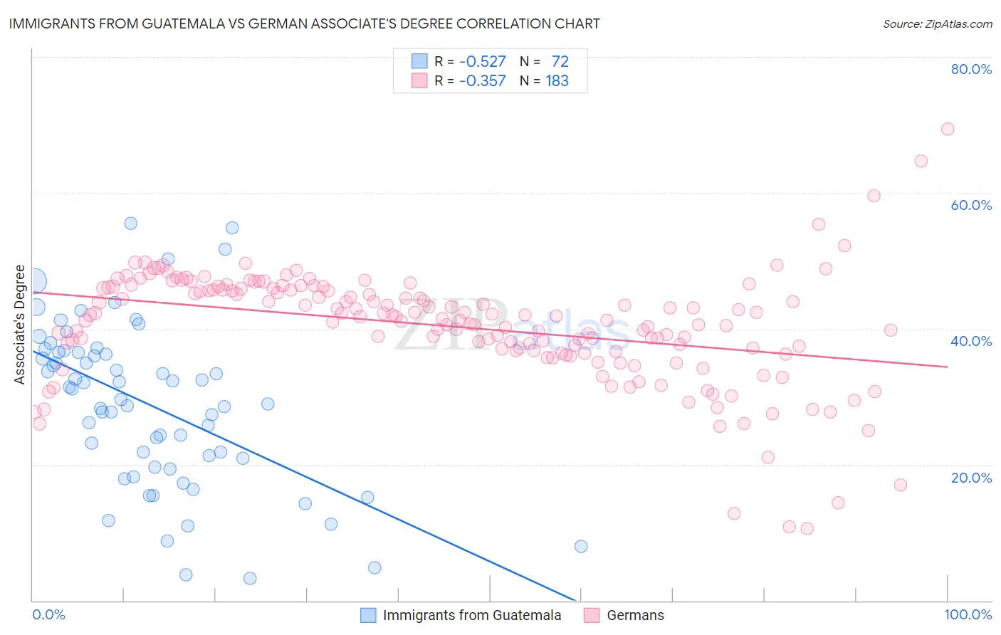 Immigrants from Guatemala vs German Associate's Degree