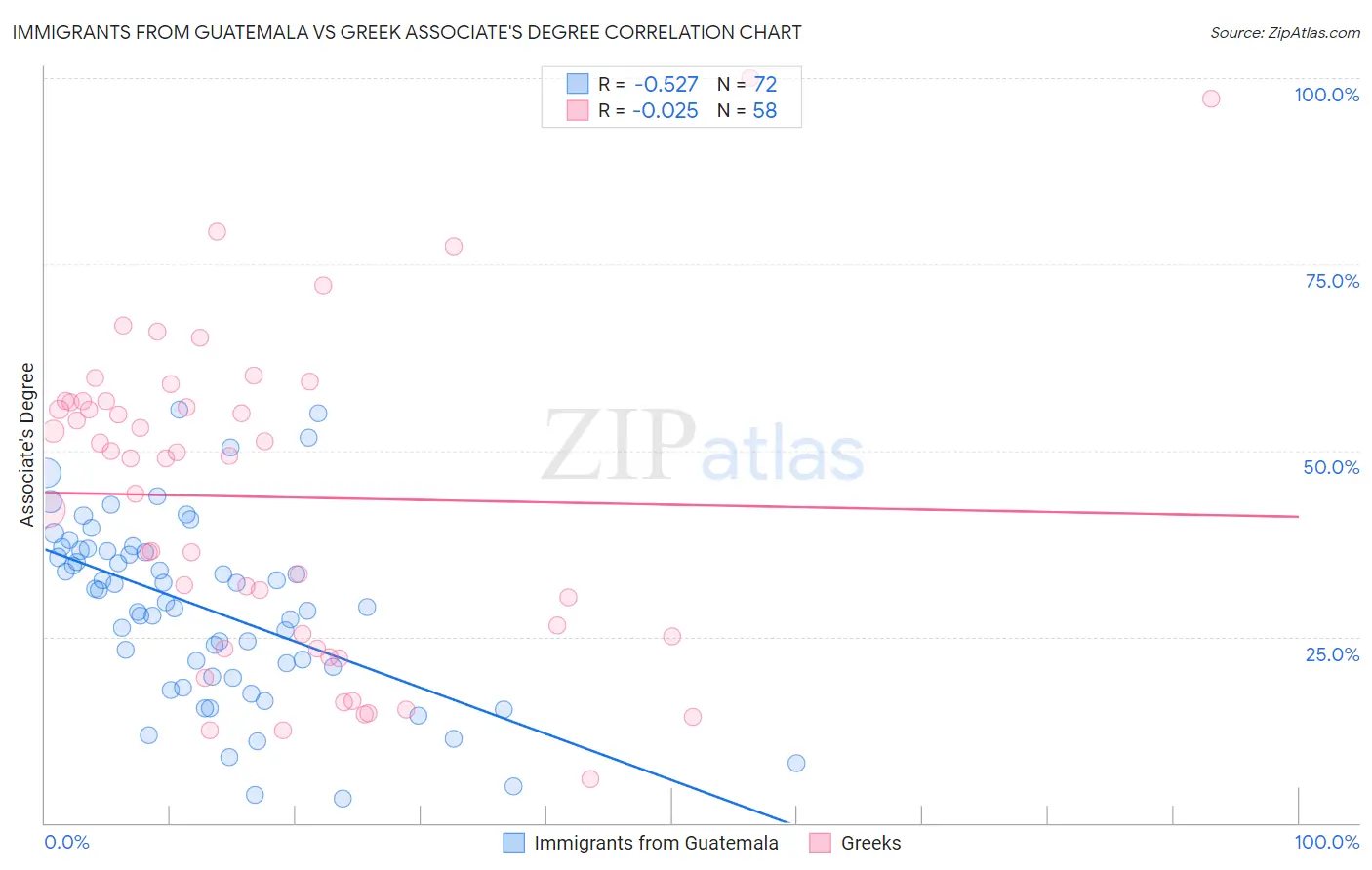 Immigrants from Guatemala vs Greek Associate's Degree
