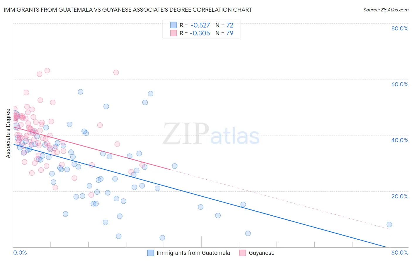 Immigrants from Guatemala vs Guyanese Associate's Degree