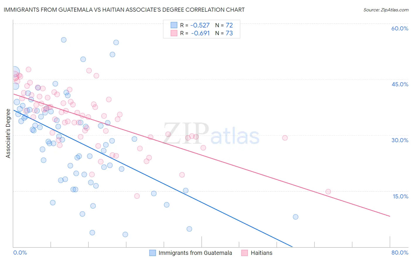 Immigrants from Guatemala vs Haitian Associate's Degree