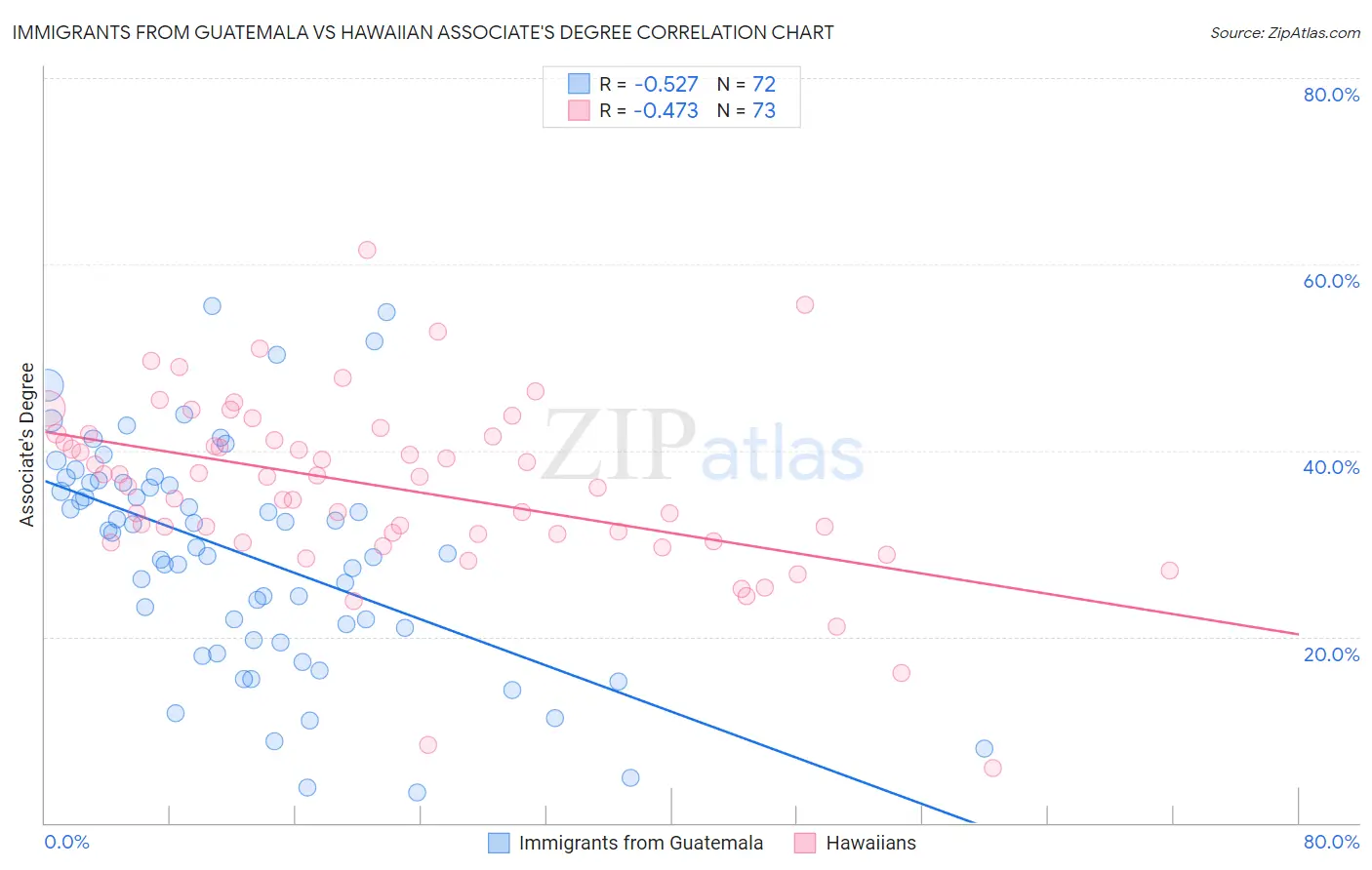 Immigrants from Guatemala vs Hawaiian Associate's Degree