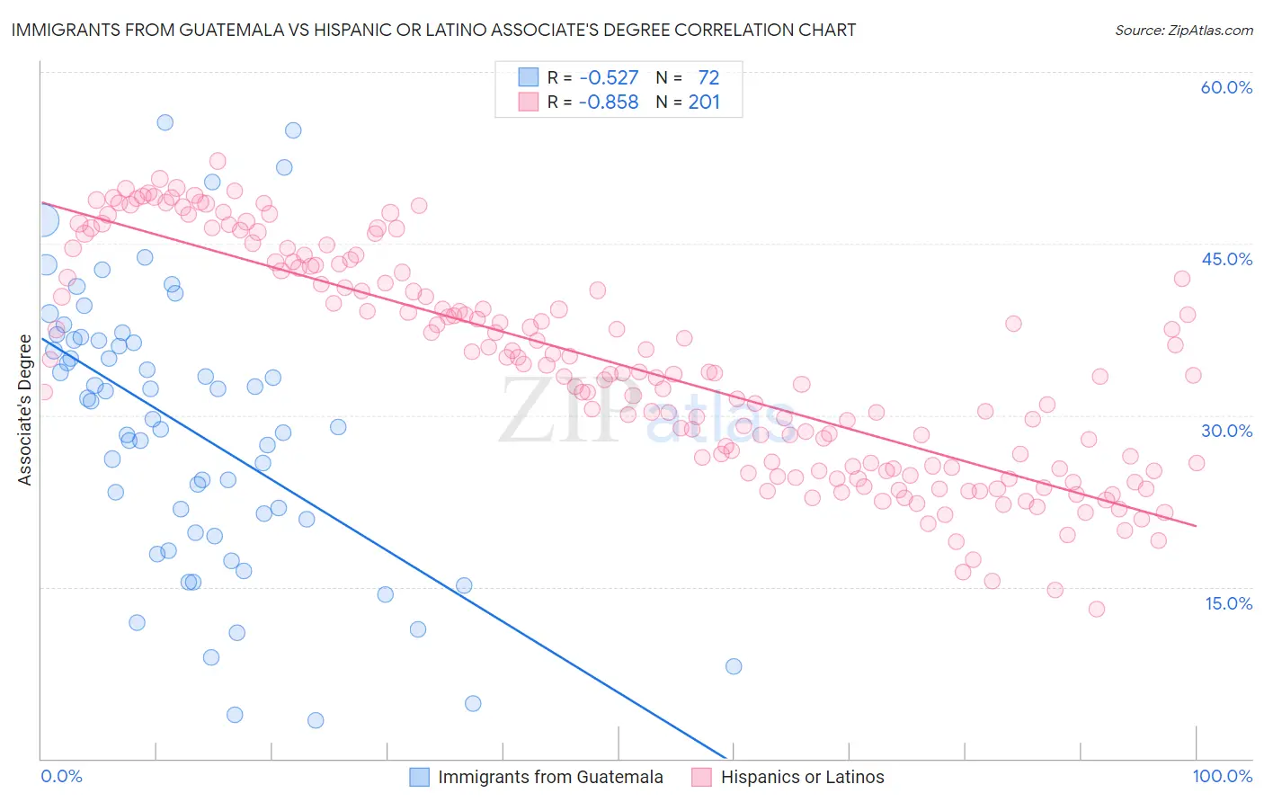 Immigrants from Guatemala vs Hispanic or Latino Associate's Degree