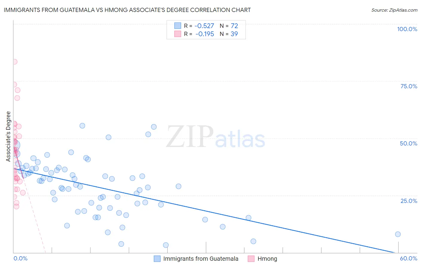 Immigrants from Guatemala vs Hmong Associate's Degree