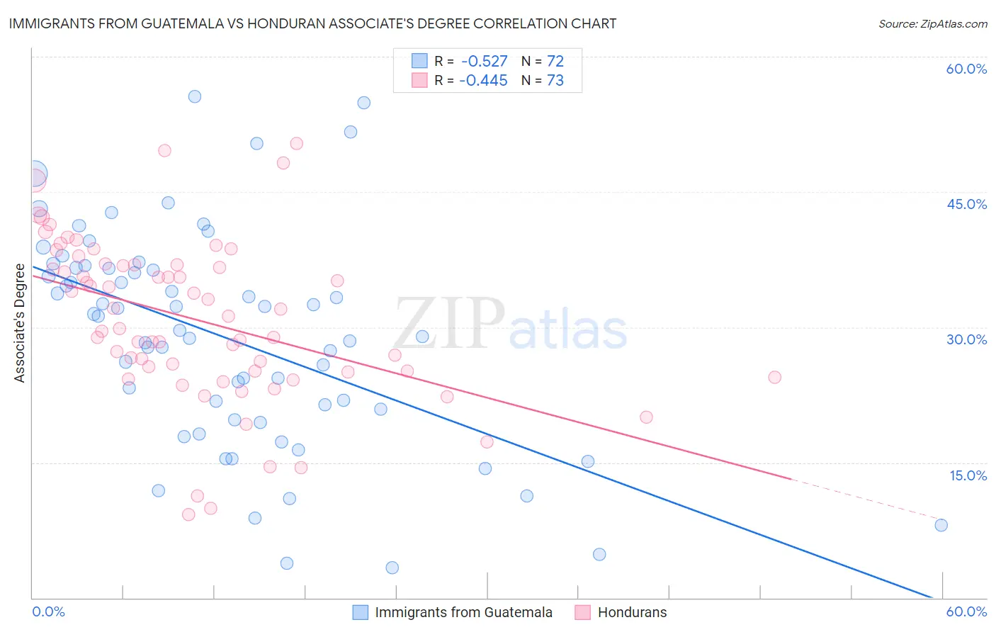Immigrants from Guatemala vs Honduran Associate's Degree