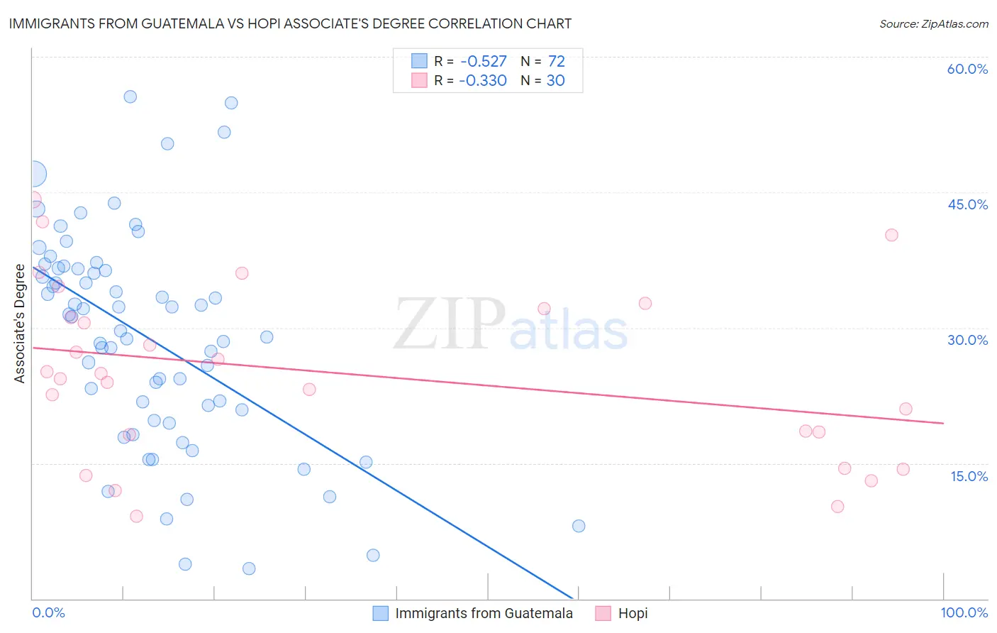 Immigrants from Guatemala vs Hopi Associate's Degree